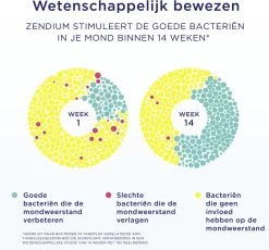 Zendium Extra Fresh Tandpasta - 12 X 75 Ml - Voordeelverpakking -Mondverzorging 1200x1118
