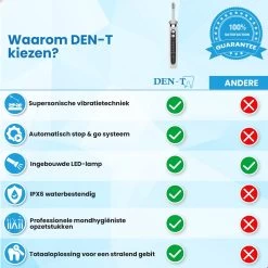 DEN-T® PRO P350 Elektrische Tandenpolijster - Wit - 5 Standen - 5 Opzetstukken - Polijstmachine - Polijstset - Tanden Polijsten - -Mondverzorging 1200x1200 735